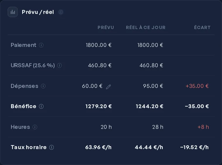 Taux horaire réel